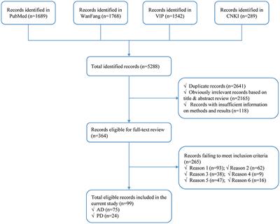 Prevalence of Alzheimer's Disease and Parkinson's Disease in China: An Updated Systematical Analysis